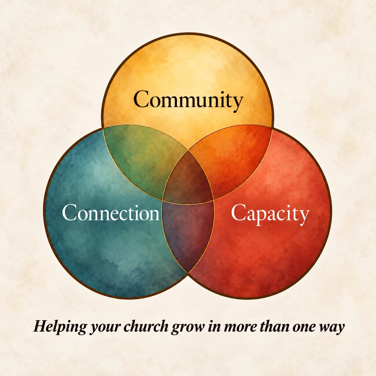 Overlapping Connection, Community, and Capacity circles. Helping your church grow in more than one way.