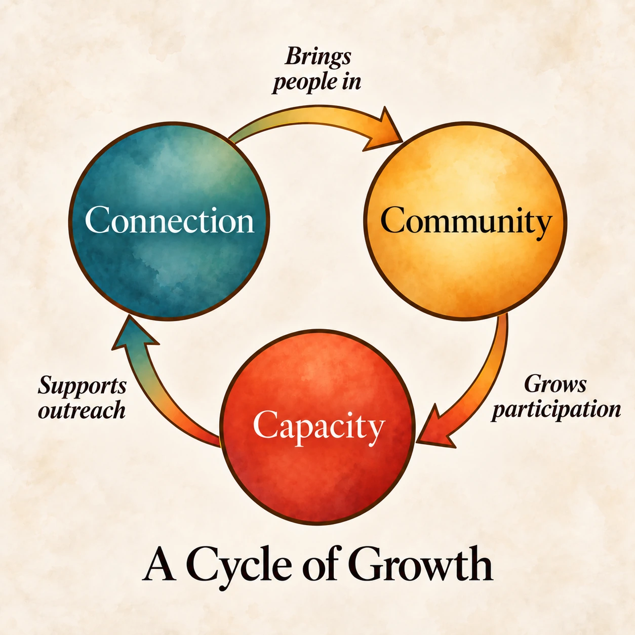 A Cycle of Growth: Connection brings people in to Community; Community grows participation and Capacity; Capacity supports outreach and new Connection.