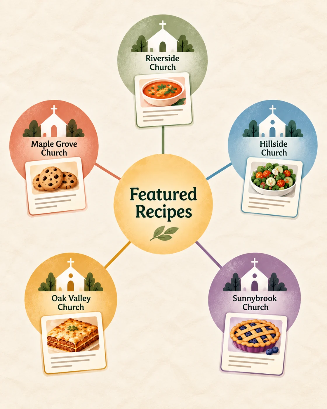 Five church communities contribute dishes to a shared collection of featured recipes.