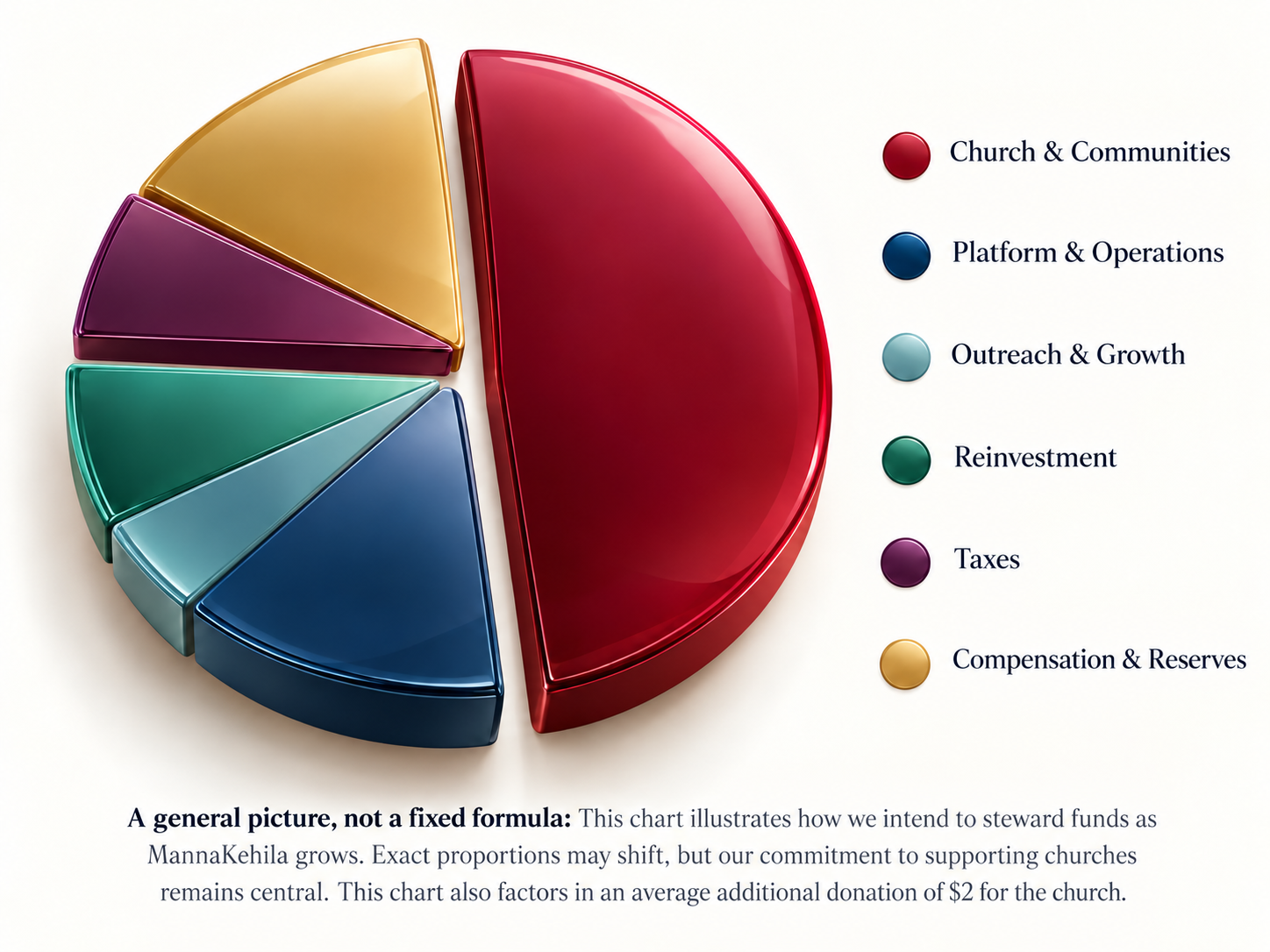 Illustrative stewardship chart: Church & Communities is the largest slice, alongside Platform & Operations, Outreach & Growth, Reinvestment, Taxes, and Compensation & Reserves. A general picture, not a fixed formula: proportions may shift as MannaKehila grows. This chart also factors in an average additional donation of $2 for the church.